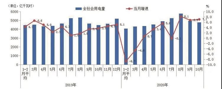 国家电网用电量月度同比增速