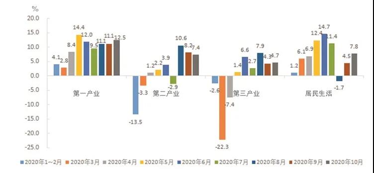 国家电网用电量月度同比增速